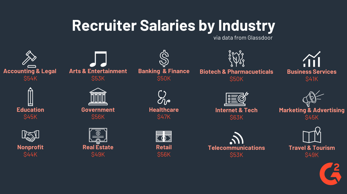 State of Recruiter Salary Ranges in 2019